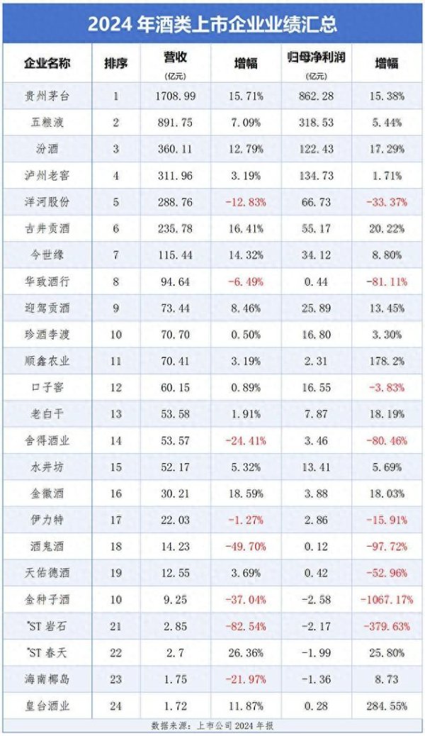 配资炒股开户官网 酒业财报(5)丨酒企业绩“冰火两重天” 第1名是第24名的1000倍