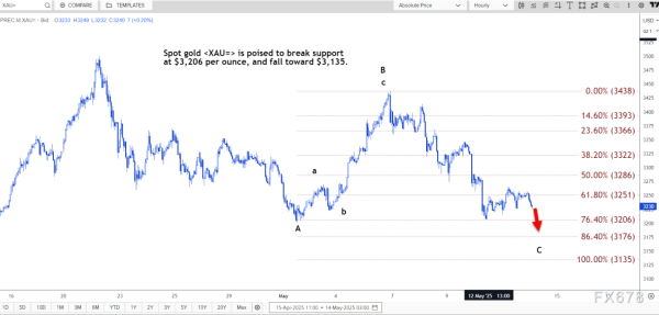 实盘股票配资 技术分析：现货黄金有望跌破3206美元的支撑位