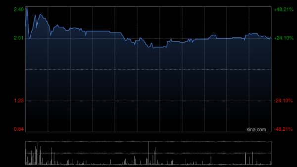 配资操盘推荐网 正大企业国际早盘涨逾30% 一季度股东应占溢利同比增超6.7倍