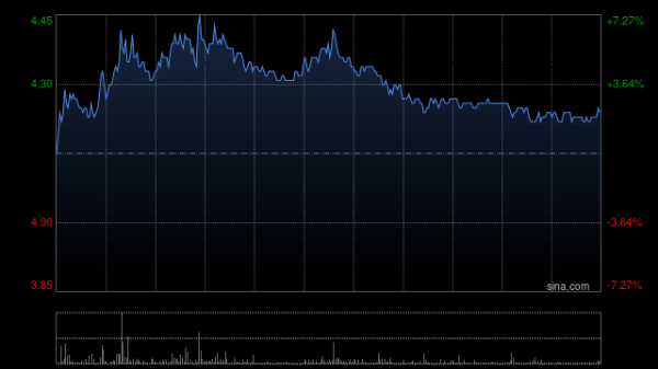 配资官方平台 浙江世宝盘中涨近7% 近期获股东连续增持