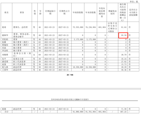合法的股票配资平台 味知香2024年净利8753万减少35%：董秘谢林华薪酬96万涨薪1万