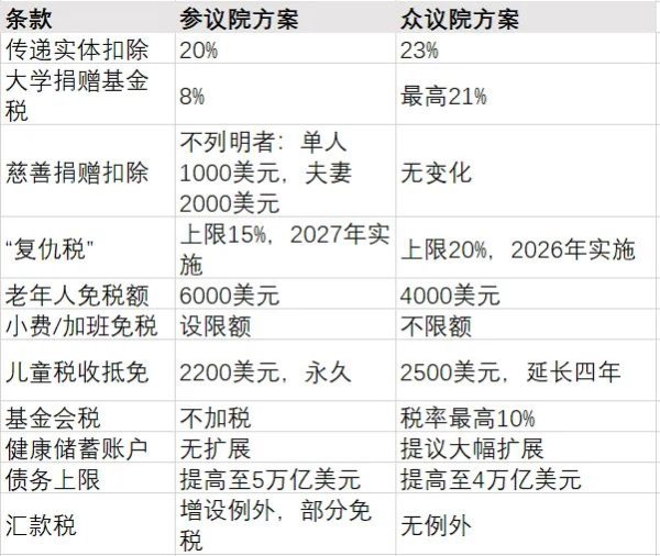 证券杠杆 特朗普税改法案，有重大变化
